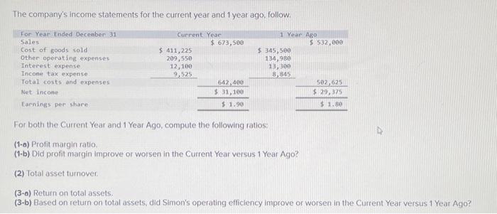 year ago. Based on return on total assets, did Simon's operating effidency