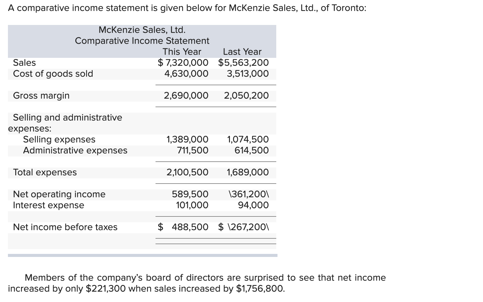 A comparative income statement is given below for McKenzie Sales, Ltd.,