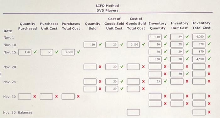 DVD players are as follows: 140 units at $29 110 units 150