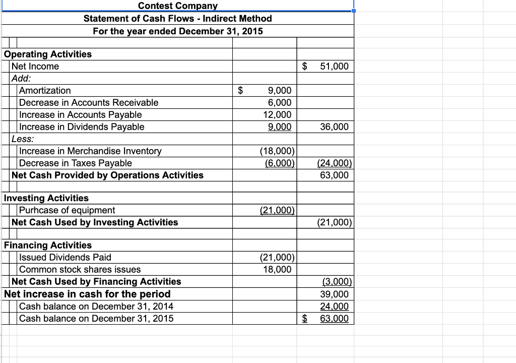company's financial performance with respect to major items affecting cash with detail