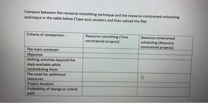 project management Compare between the resource smoothing technique and the resource constrained