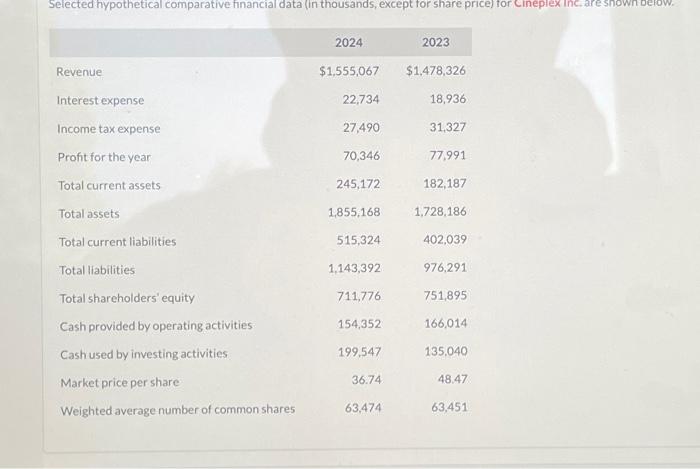  Selected hypothetical comparative financial data (in thousands, except for share price)