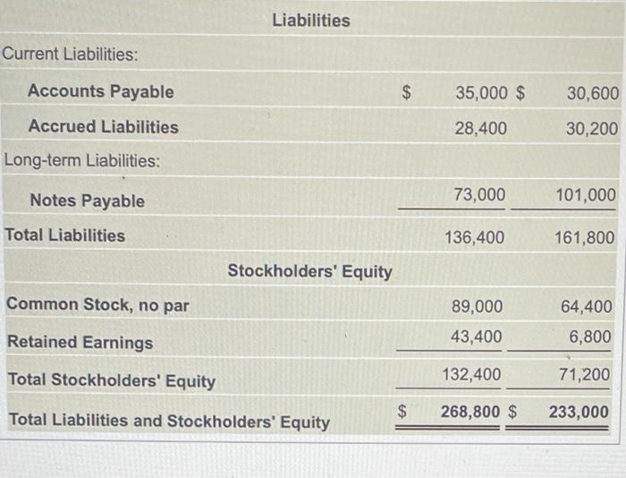 and 2017 2018 2017 Assets Current Assets: Cash $ 26,000 $ 15,500