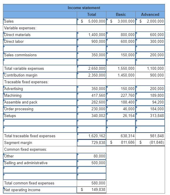 Using contribution format segmented income statement, calculate the break-even point in