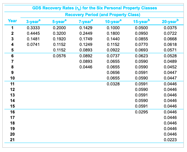 was purchased and placed in service by a petroleum production company. Its