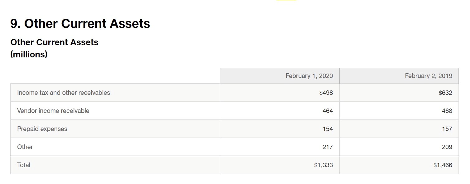 Note 9 provides information on Targets current assets. Assume all prepaid expenses
