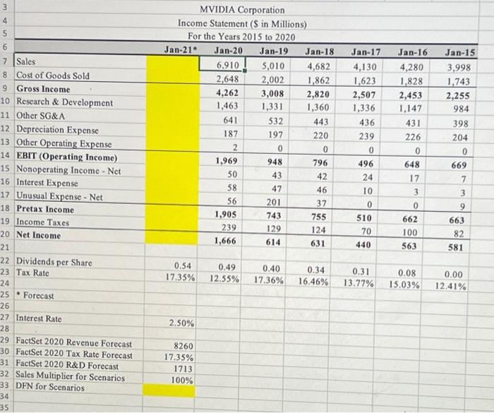 sales (YEAR 2015 to 2020) and add a linear trend line. Does