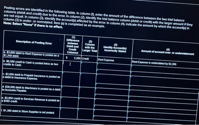 Posting errors are identified in the following table. In column (1), enter