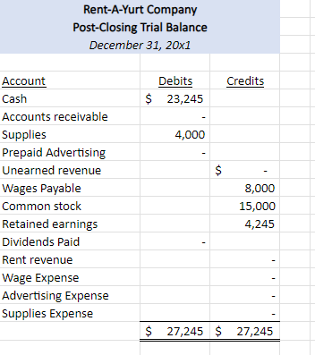  Based on this information, please fill in the post-closing trial balance