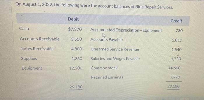  please make the answer clear as mentioned On August 1, 2022,