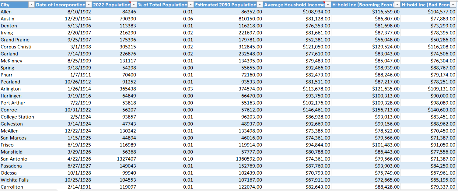 a. Filter the data so that the user only sees one complete