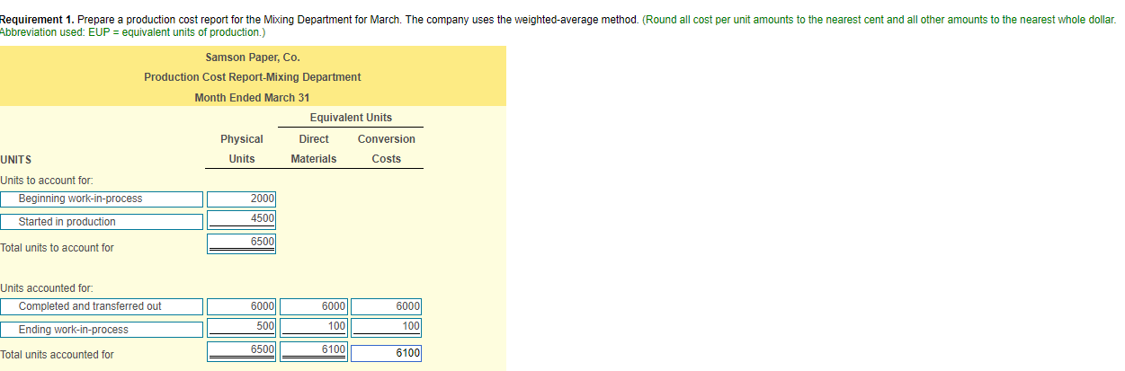 equivalent units of production.) Samson Paper, Co. Production Cost Report-Mixing Department Month