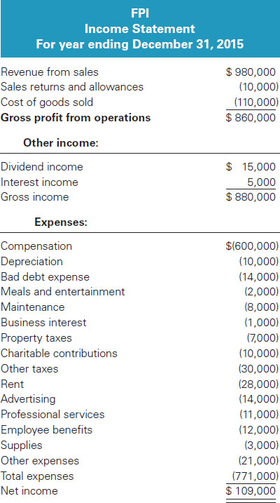 S CORPORATION TAX RETURN PROBLEM Required: DEAR WRITER, PLEASE PROVIDE THE BOOK