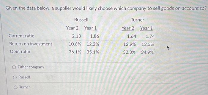  Given the data below, a supplier would likely choose which company