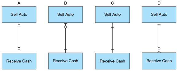 Problem3 REA Associations: receive Cash Event Based on the data in Problem