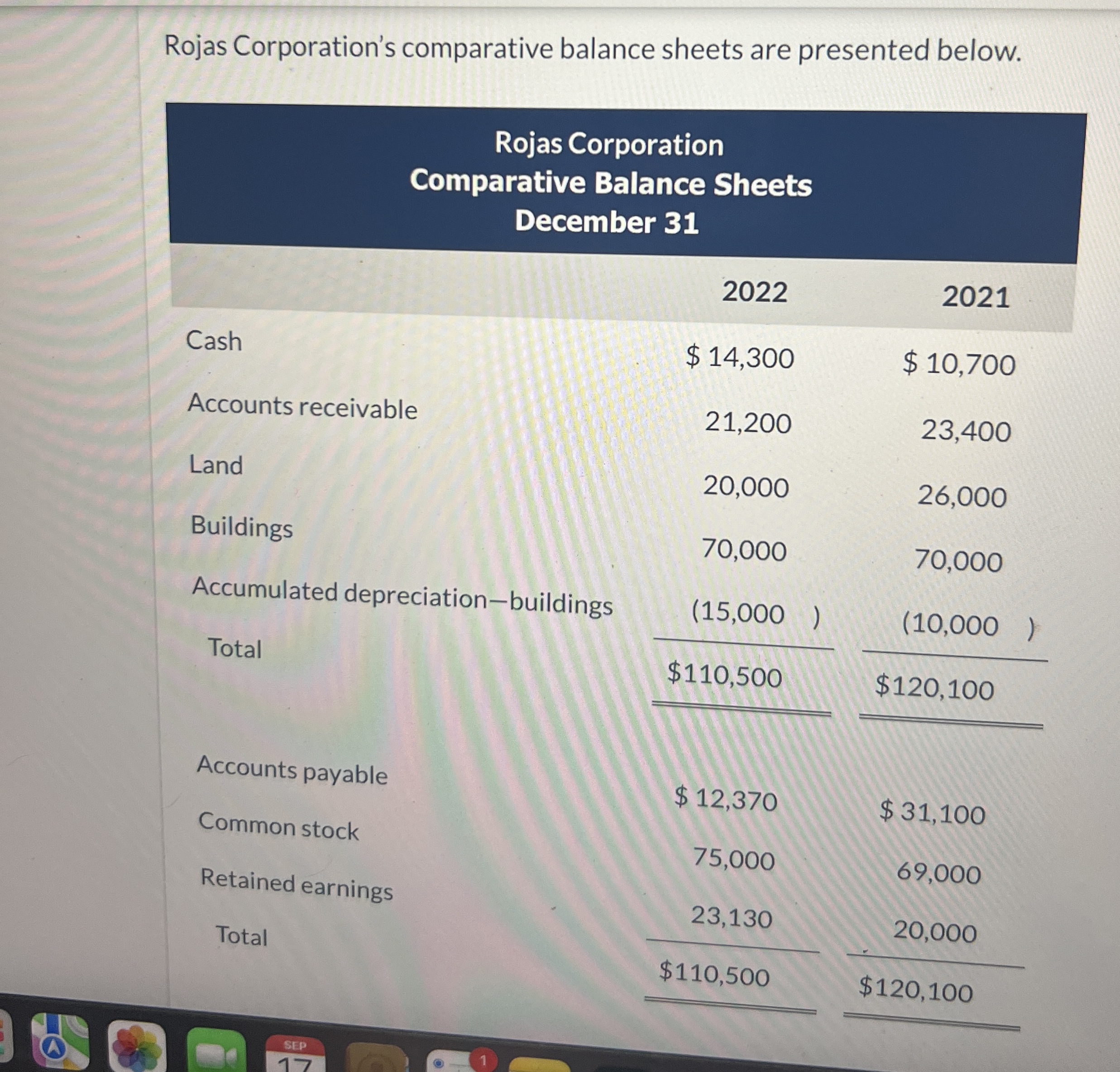  Rojas Corporation's comparative balance sheets are presented below. 