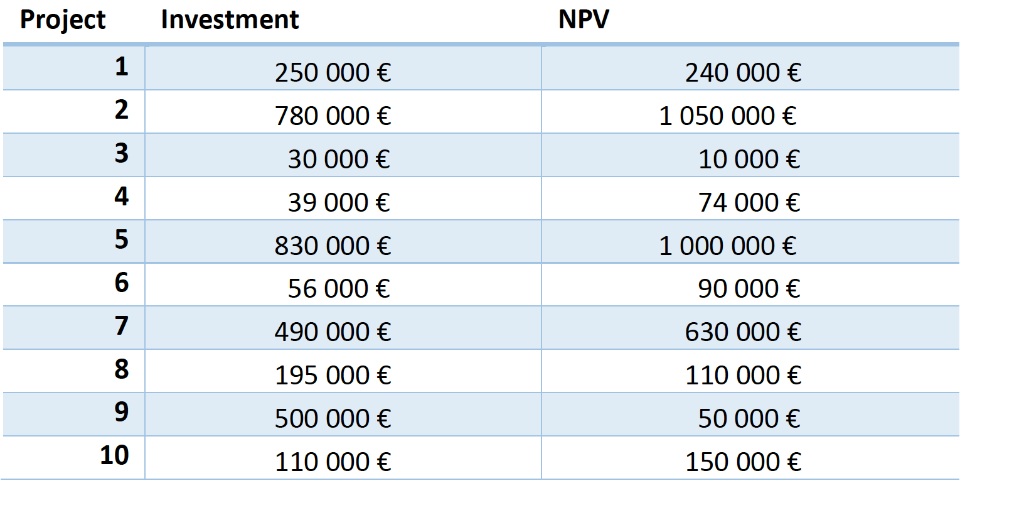 BUDGET CONSTRAIN Select projects from the given portfolio that will maximise overall