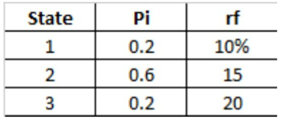Given the following probability distribution, what are the expected return, the standard