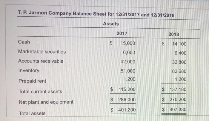 statement. Im for T.P. Jarmon Company for the year ended December 31,