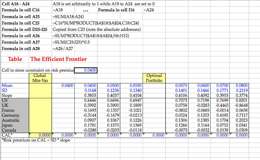 Application of Markowitz Model to International Diversification 3 Inputs 1 Forecasts of