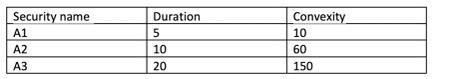 Problem 3 (7 points): Consider the following three securities: Security name Duration