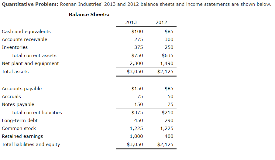 Quantitative Problem: Rosnan Industries' 2013 and 2012 balance sheets and income