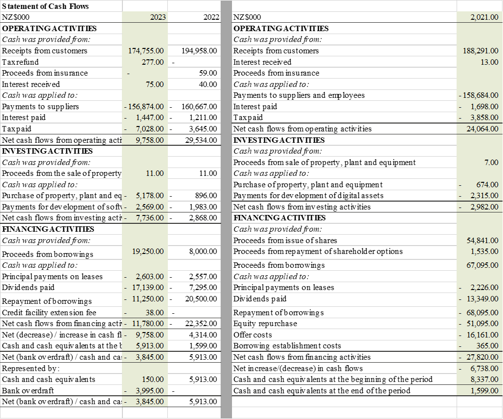 analyze the financial statements provided below and determine how the companies financial