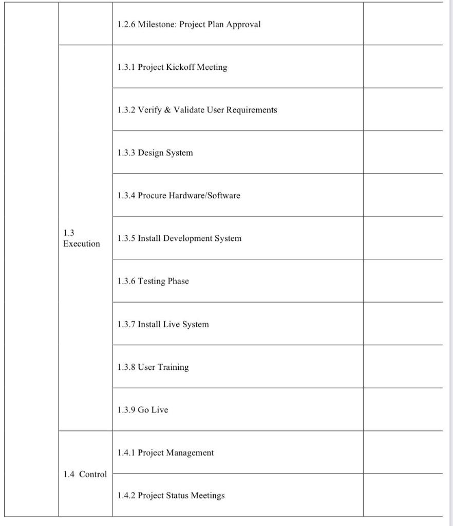 Identify the resources for the following sample wbs activities and estimate the