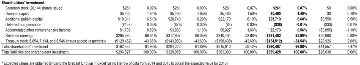 % of Total Assets 2016 Actual Dollar Value % of Total Assets