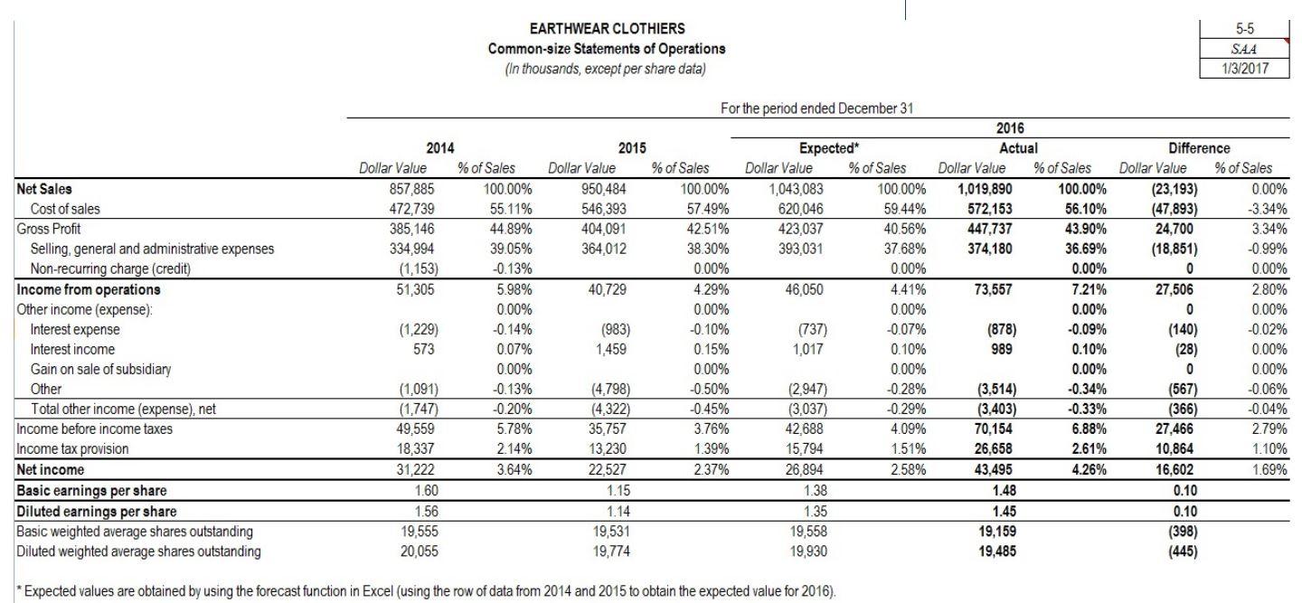Dollar Value Expected* Dollar Value % of Total Assets % of Total