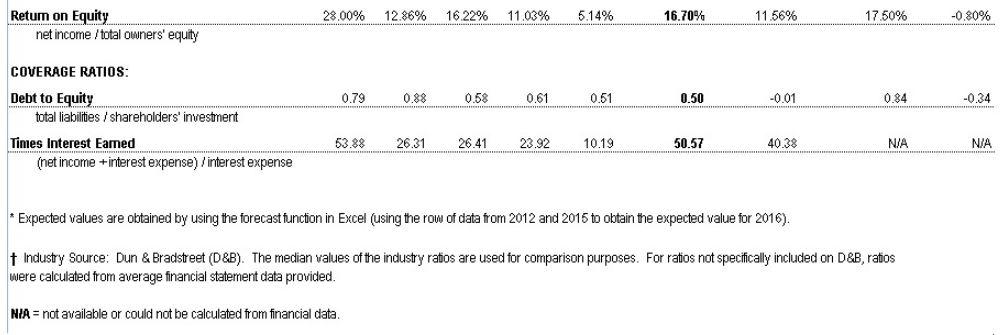 $3,780 $6,930 $188,115 16.75% 3.89% 35.55% 3.63% 1.27% 2.34% 63.44% $48,978 $12,875