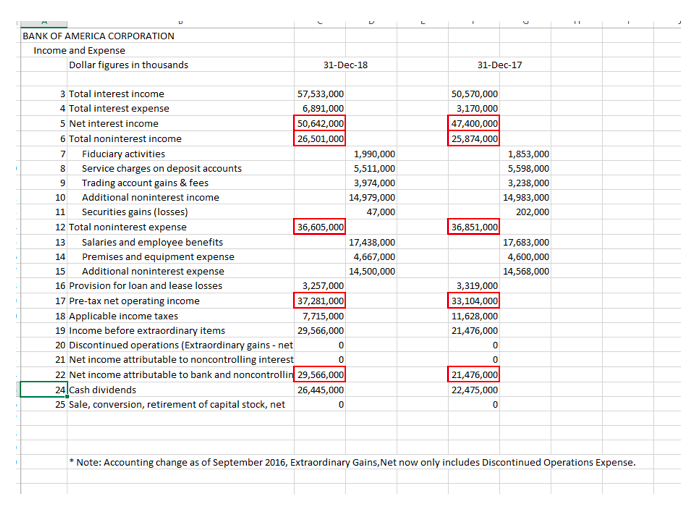  Compute and compare the PROFIT MARGIN and ASSET UTILIZATION ratios for