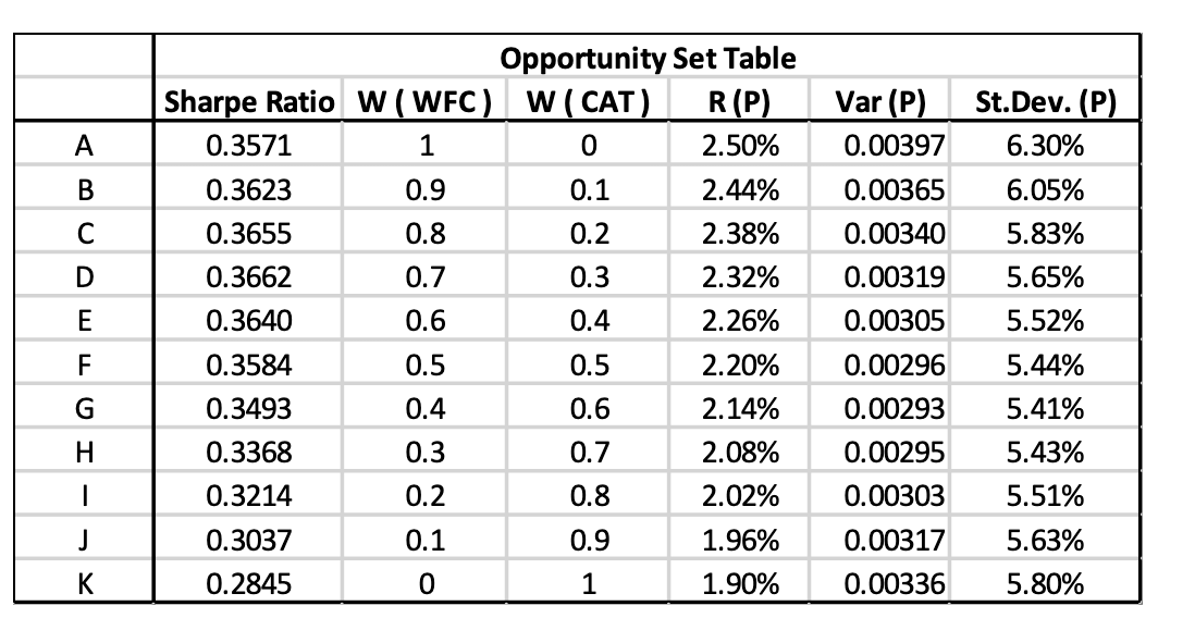  Based on the table above, if your client decides to invest