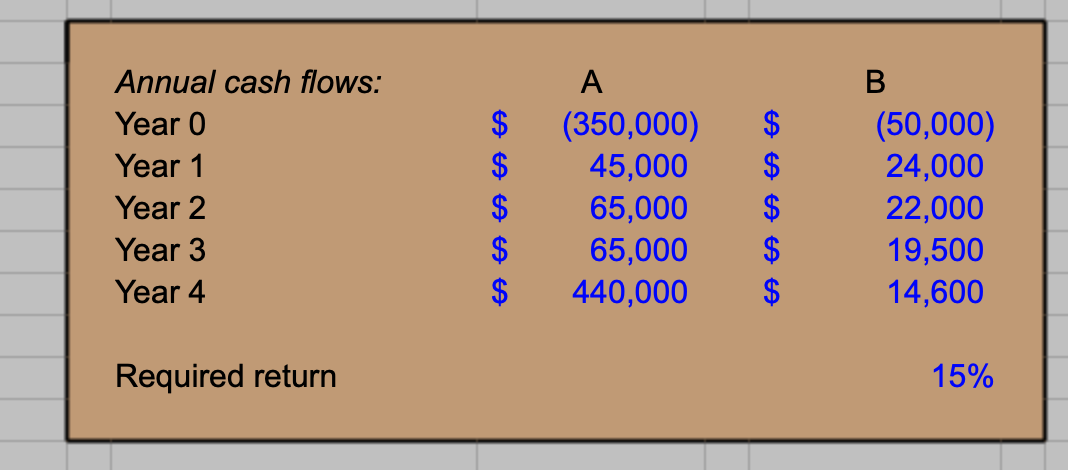  Based on the cash flow numbers in the Excel assignment that