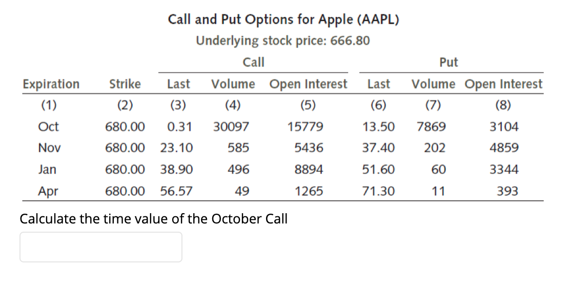 Put Call and Put Options for Apple (AAPL) Underlying stock price: