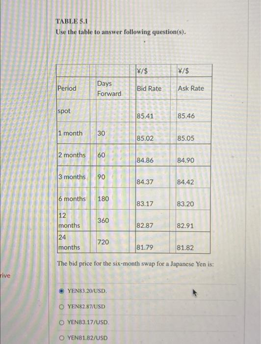  TABLE 5.1 Use the table to answer following question(s). /$ \/$