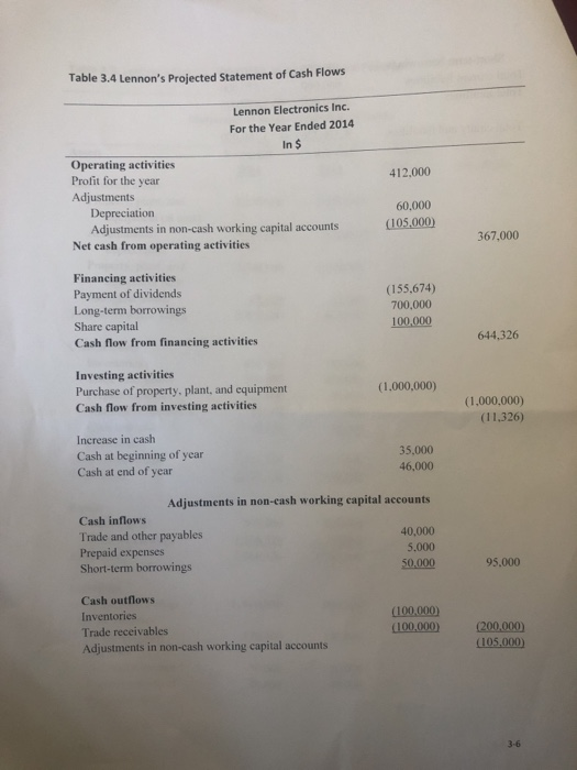 cash that would have to be raised from investors (e.g., long-term lenders