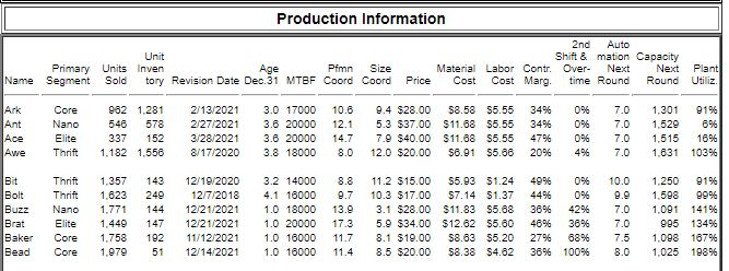 The Baldwin company wants to decrease its plant utilization for Bolt by
