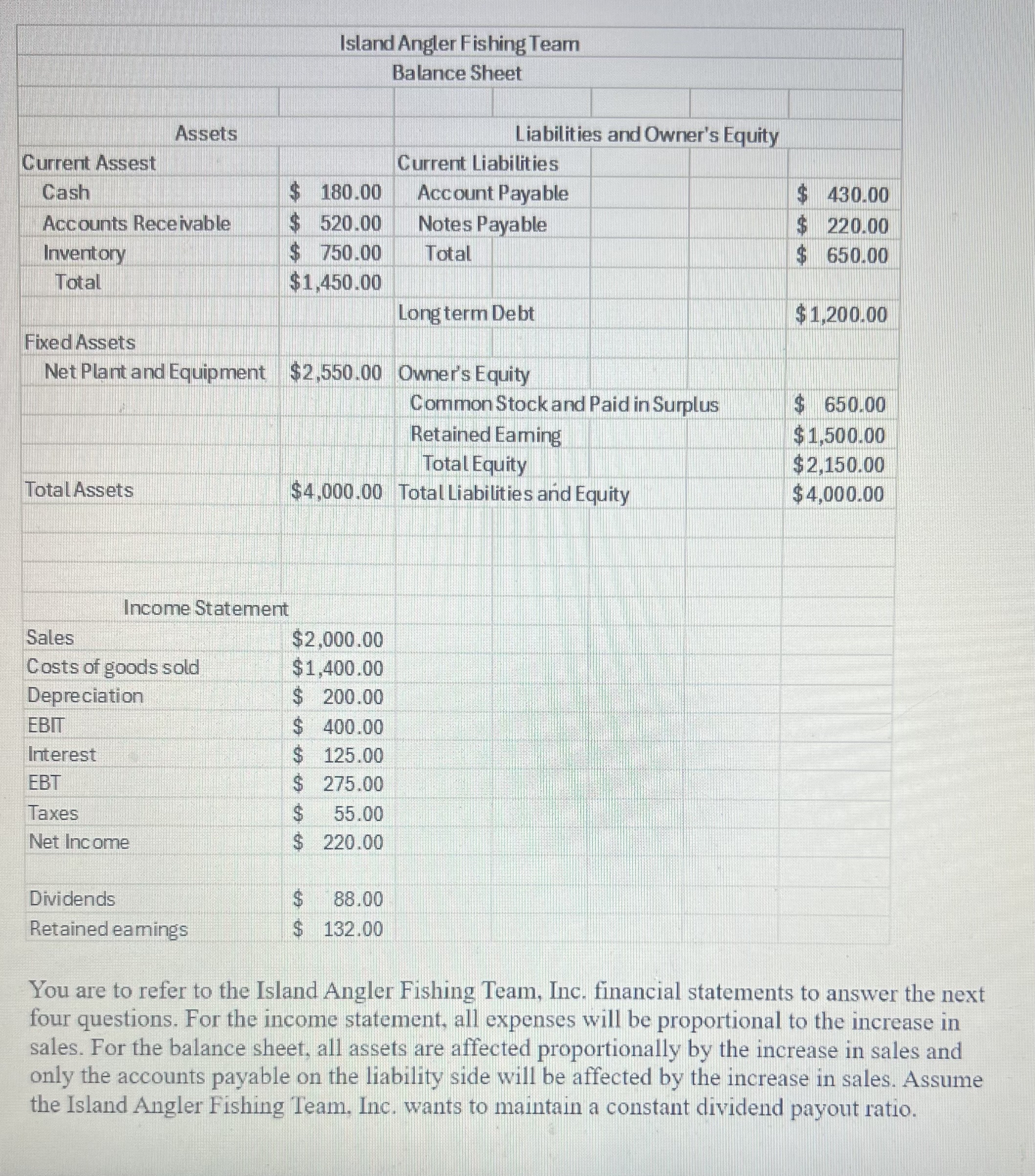  Island Angler Fishing Team can split the external financing needed between