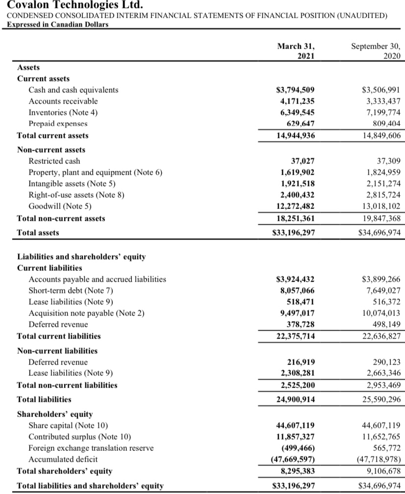 AUDITING I will give thumbs up for the answer! Covalon Technologies Ltd