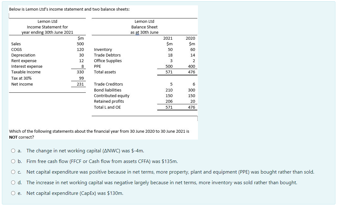 Below is Lemon Ltd's income statement and two balance sheets: Lemon