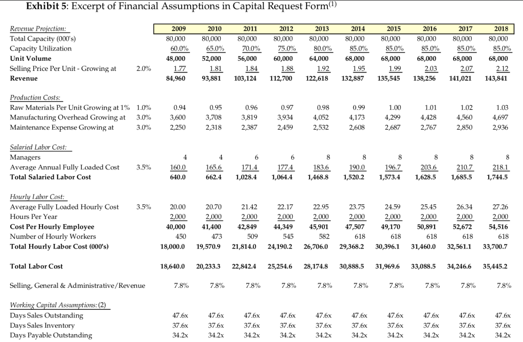 cash flows, determining what discount factor to use, and perform NPV analysis.