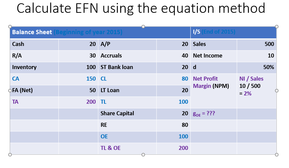 Solve urgently Calculate EFN using the equation method I/S (End of 2015)