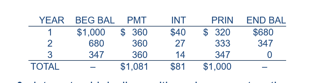 Please help 1. (14). Construct an amortization schedule for a $1000, 6%