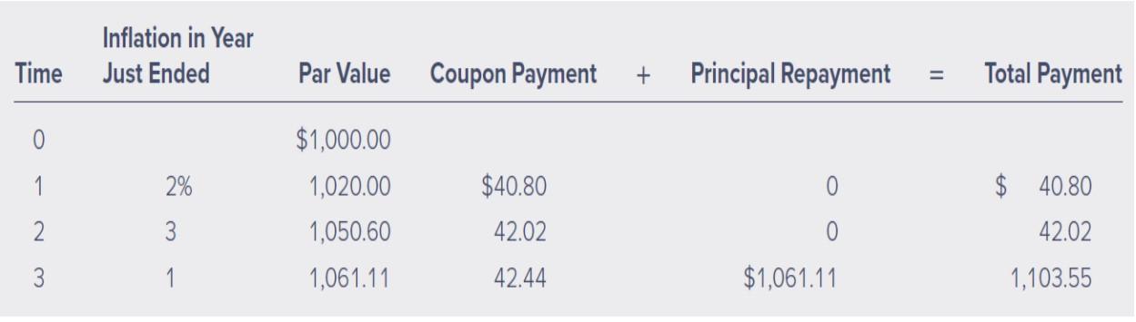 Inflation Linked Bond - Question: Suppose a bond with a three-year maturity,