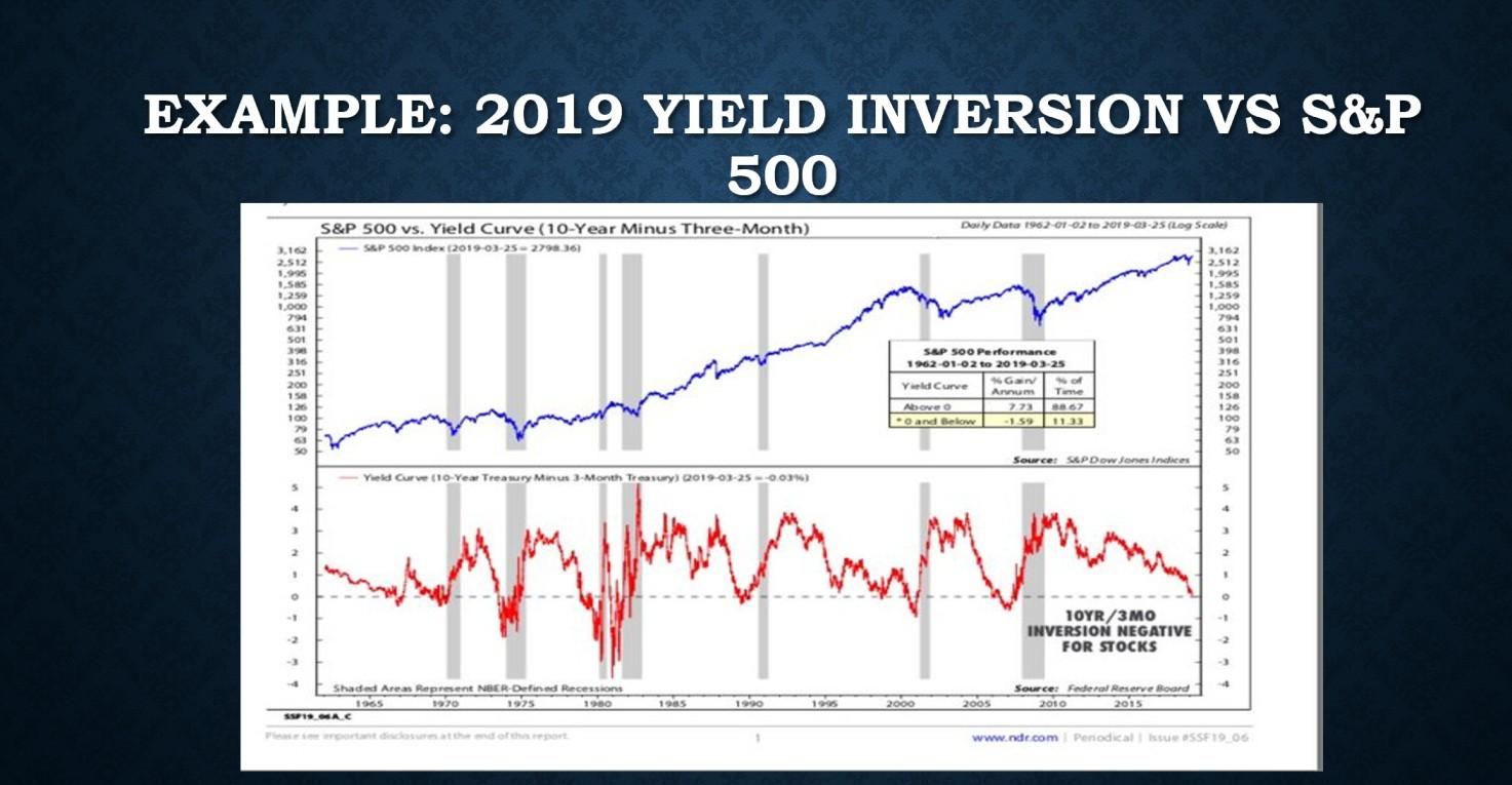  only this picture i have EXAMPLE: 2019 YIELD INVERSION VS S&P