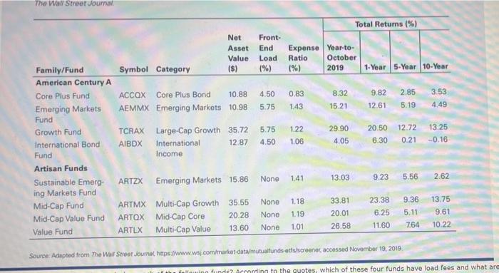  The Wall Street Journal Total Returns (%) Front- End Load Expense