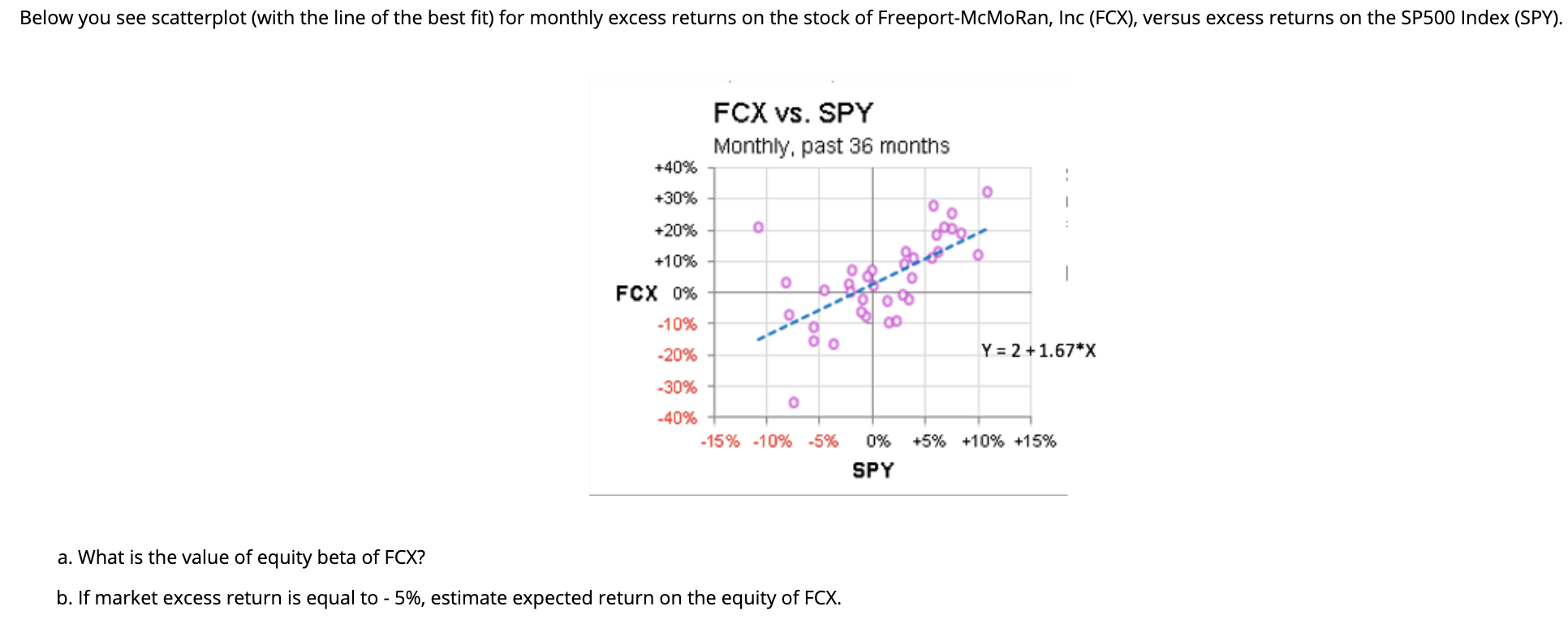 Below you see scatterplot (with the line of the best fit)