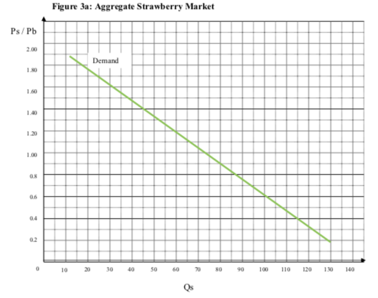 for soybeans in Figure 3b (5 points) 3.2 Given the aggregate demand