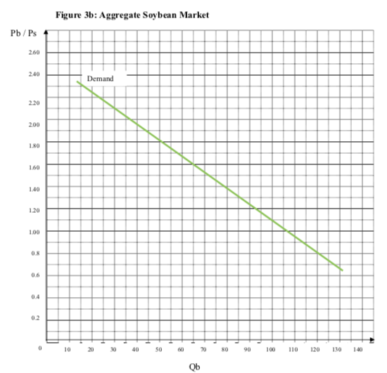 curves for strawberries and soybeans drawn in those figures, what are the